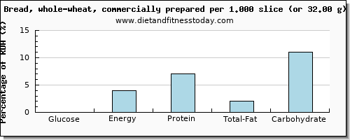 glucose and nutritional content in whole wheat bread